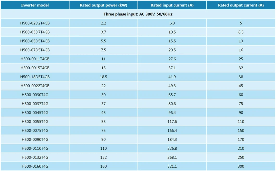 Replace Dorna 11kw Similar Delta/ABB/Invt AC Drive H500 Series 380V 50-60Hz VFD Frequency Inverter/Power Supply/Converter